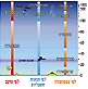 קליפות של אטמוספירה : מהם בעצם השמים?